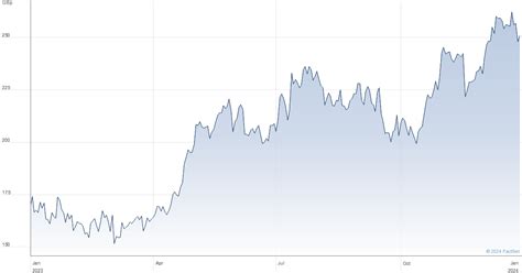 mitchells and butlers share price today.